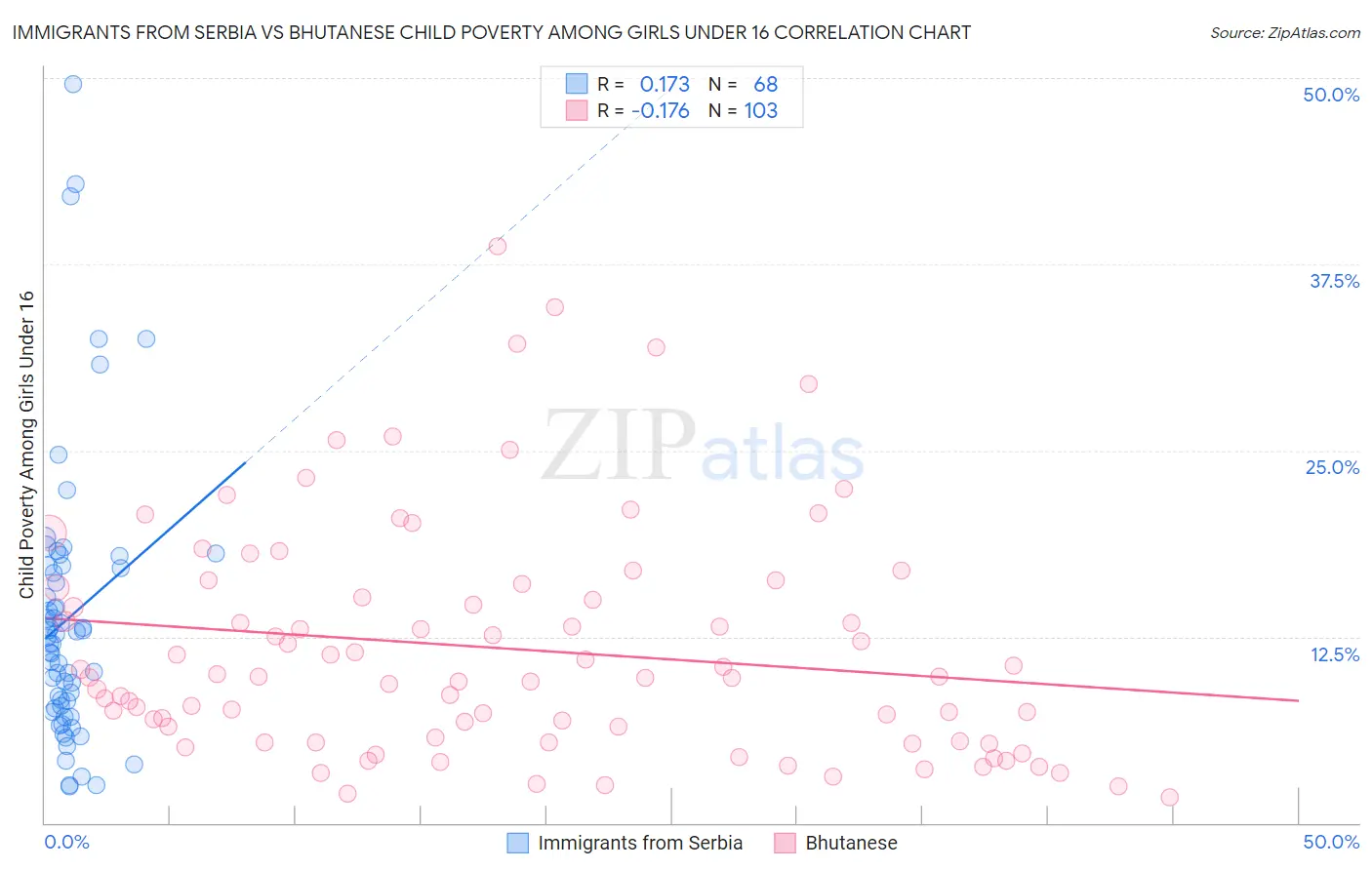 Immigrants from Serbia vs Bhutanese Child Poverty Among Girls Under 16