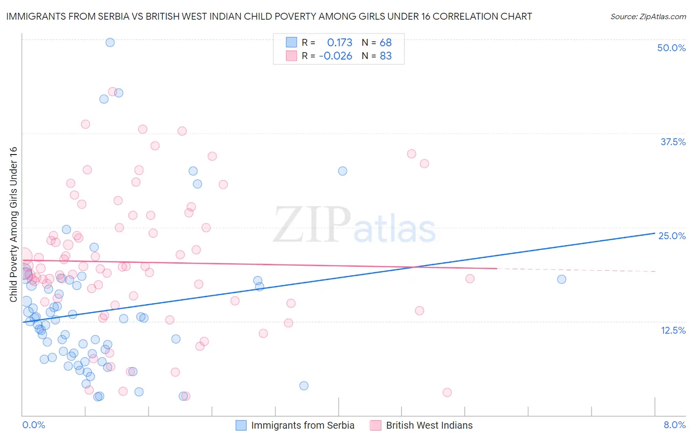 Immigrants from Serbia vs British West Indian Child Poverty Among Girls Under 16