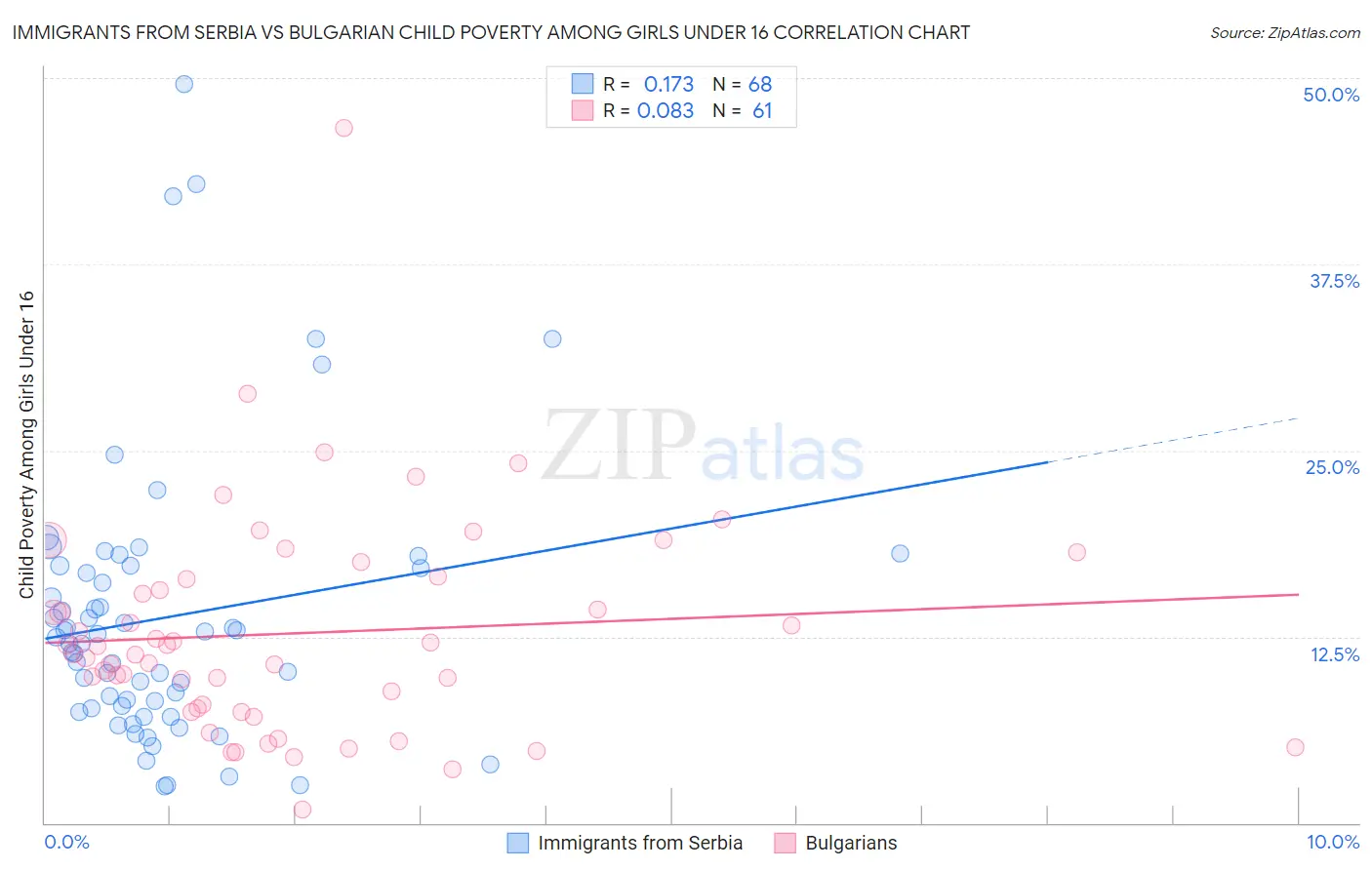 Immigrants from Serbia vs Bulgarian Child Poverty Among Girls Under 16