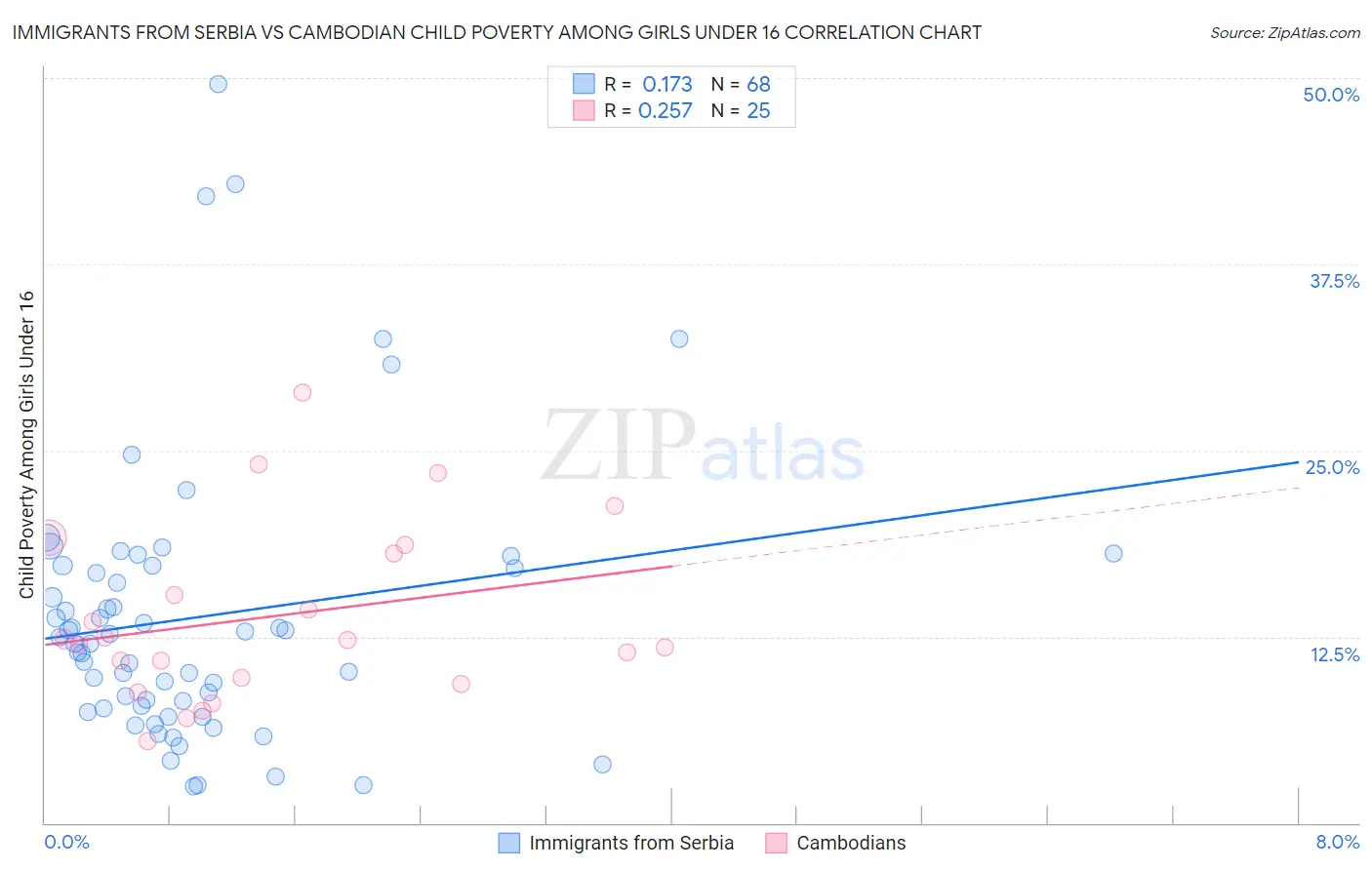 Immigrants from Serbia vs Cambodian Child Poverty Among Girls Under 16