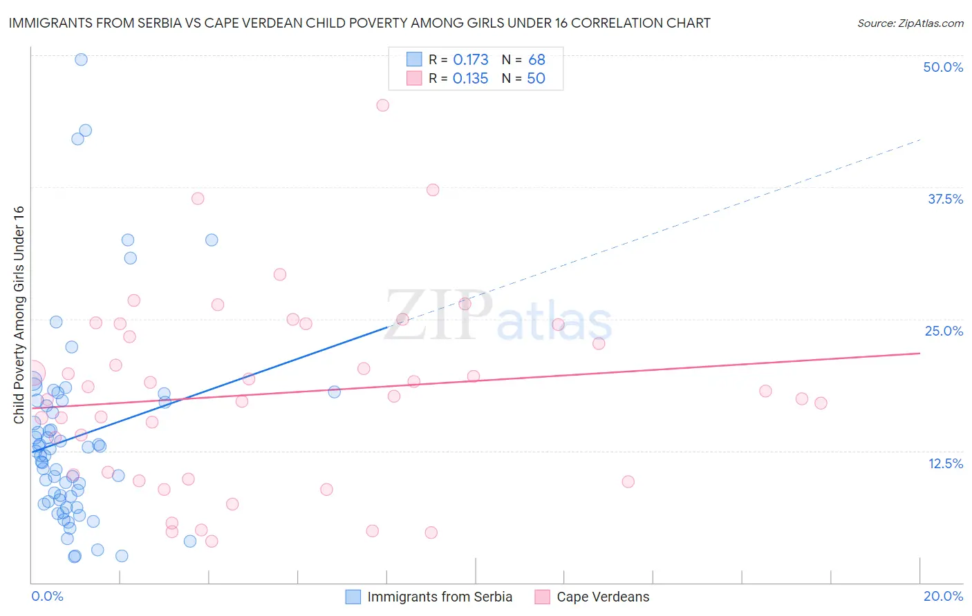Immigrants from Serbia vs Cape Verdean Child Poverty Among Girls Under 16