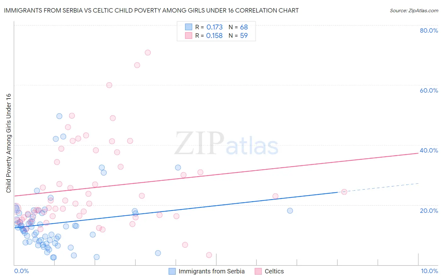 Immigrants from Serbia vs Celtic Child Poverty Among Girls Under 16