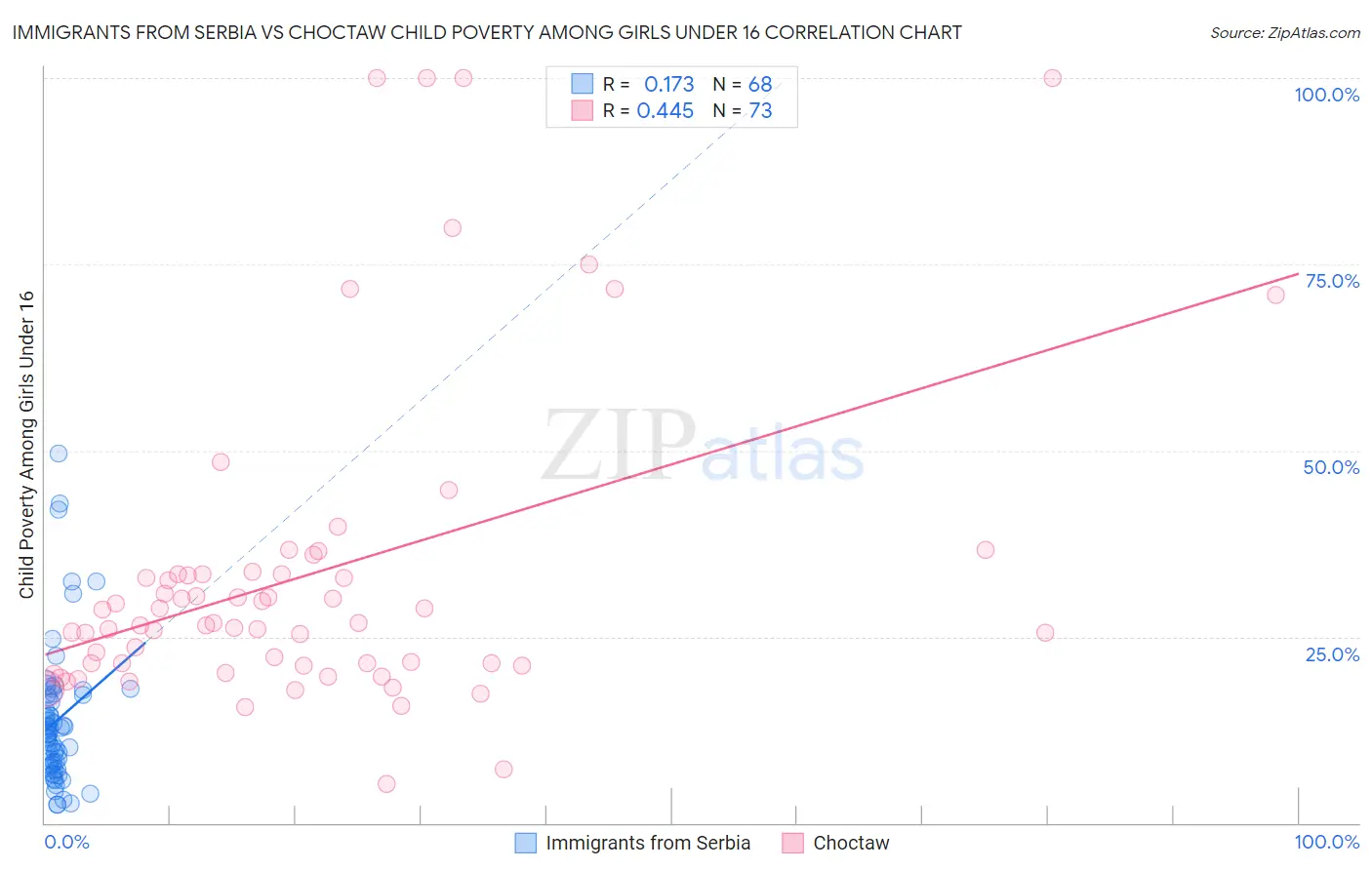Immigrants from Serbia vs Choctaw Child Poverty Among Girls Under 16