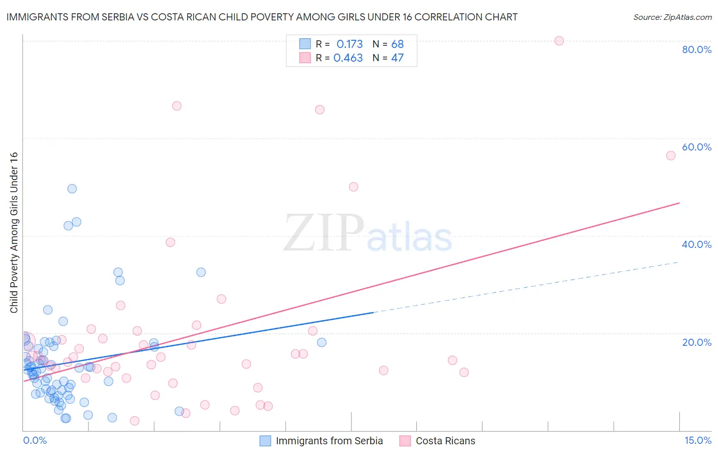 Immigrants from Serbia vs Costa Rican Child Poverty Among Girls Under 16