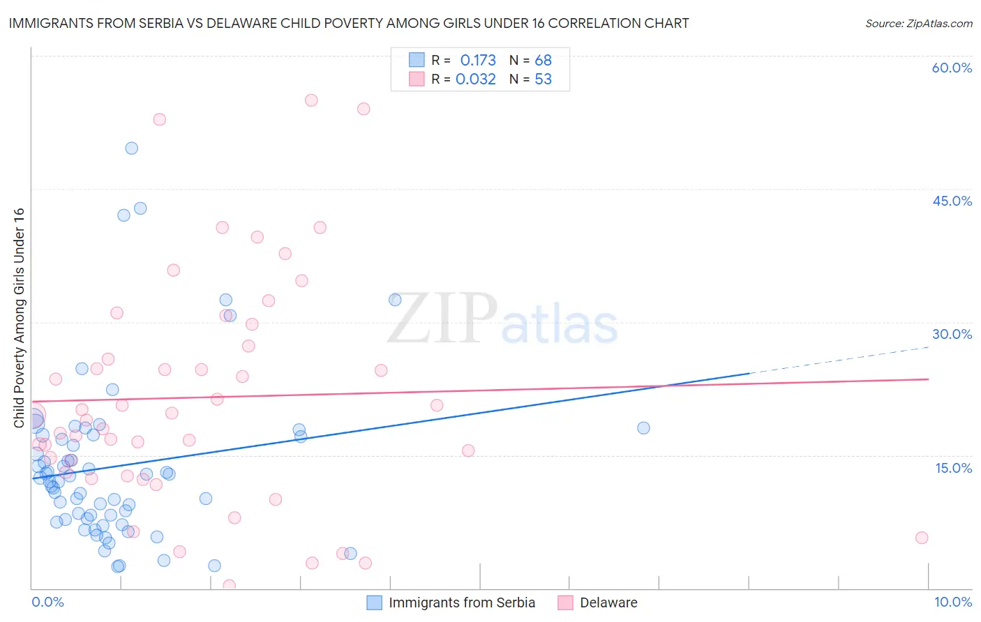 Immigrants from Serbia vs Delaware Child Poverty Among Girls Under 16