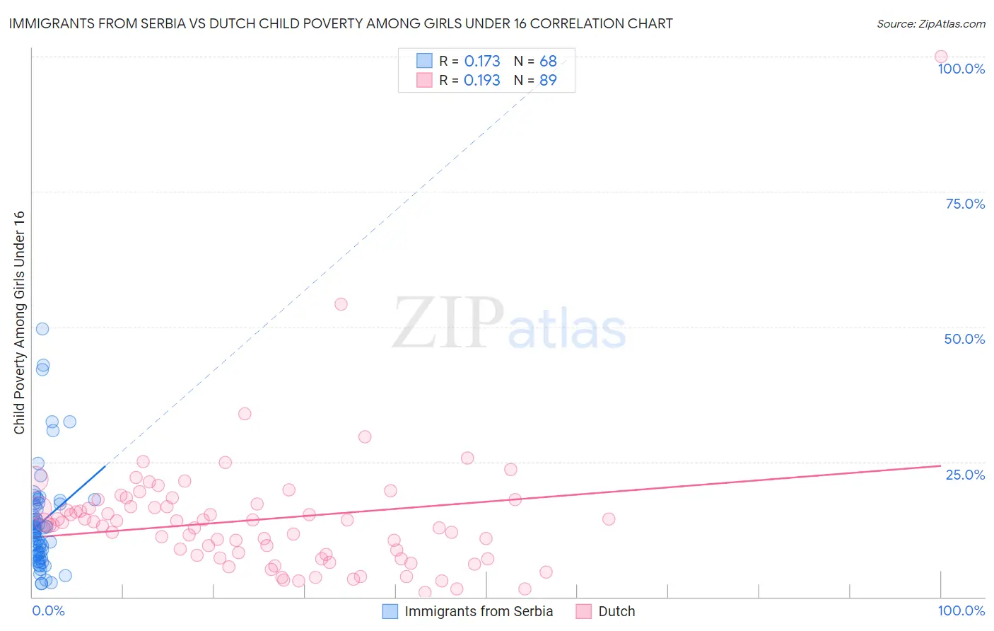 Immigrants from Serbia vs Dutch Child Poverty Among Girls Under 16