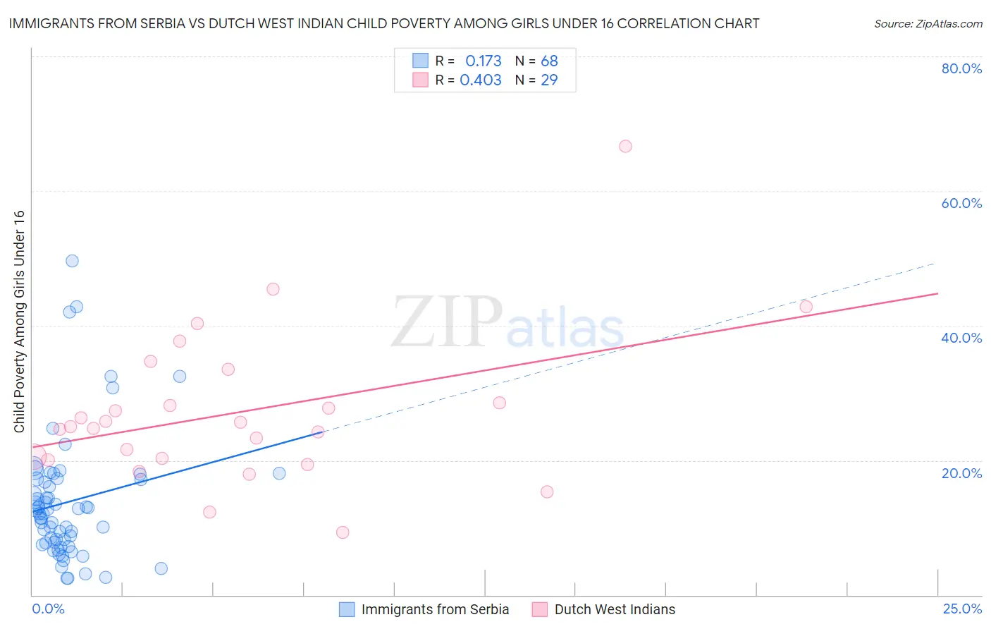 Immigrants from Serbia vs Dutch West Indian Child Poverty Among Girls Under 16