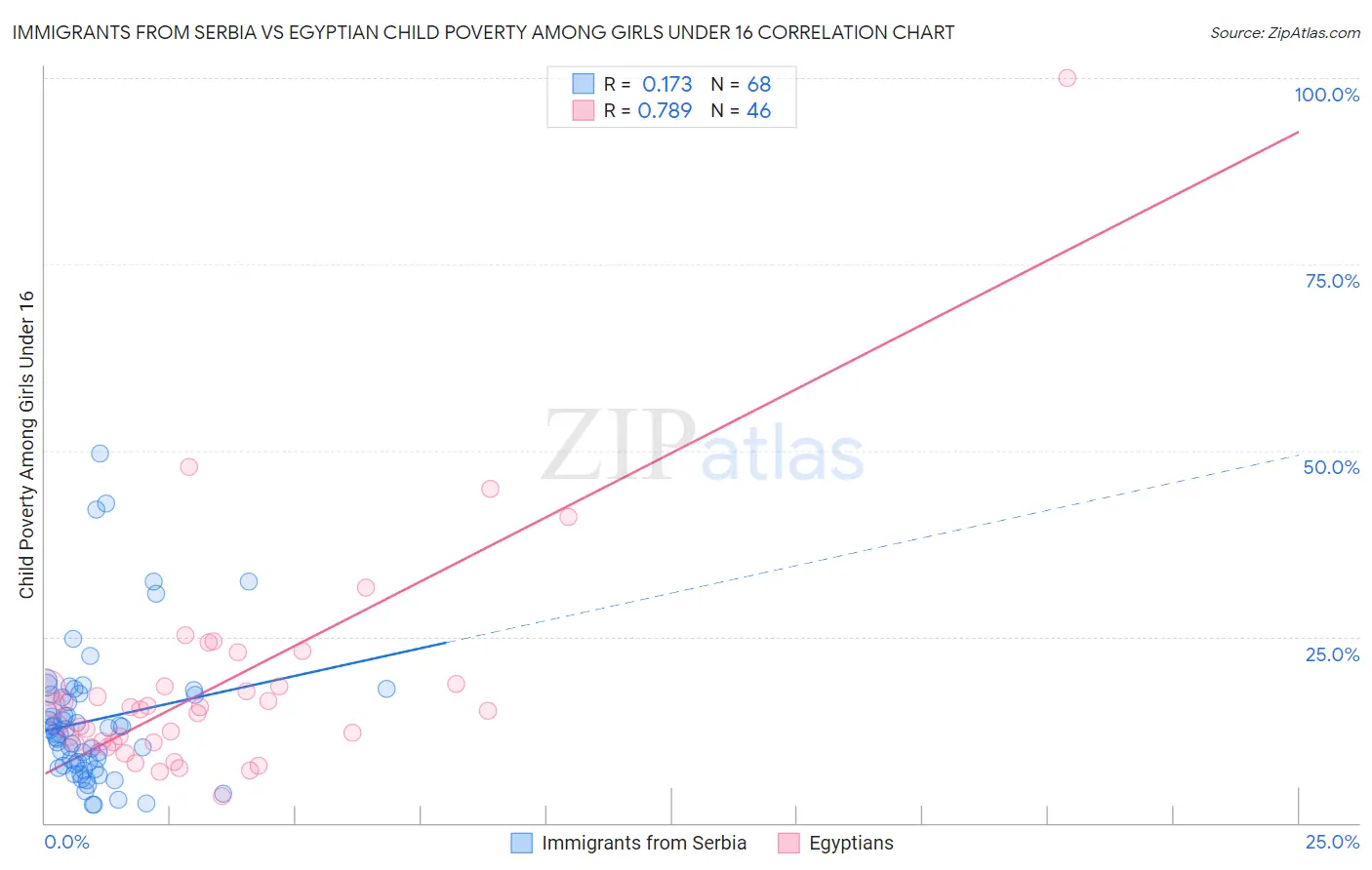 Immigrants from Serbia vs Egyptian Child Poverty Among Girls Under 16