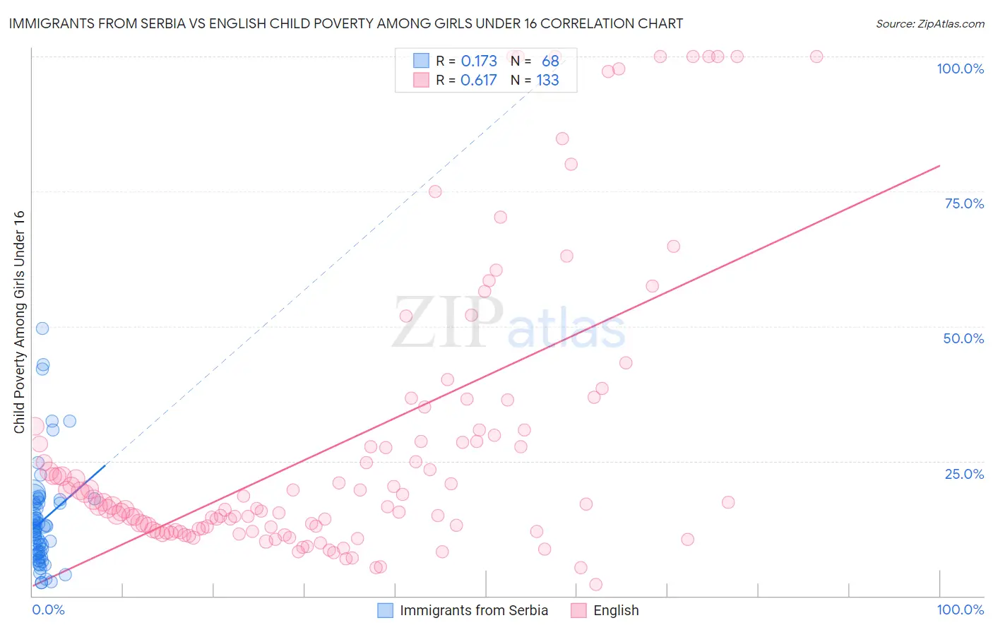 Immigrants from Serbia vs English Child Poverty Among Girls Under 16
