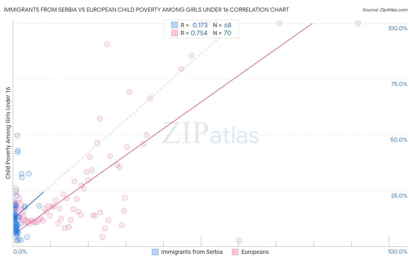 Immigrants from Serbia vs European Child Poverty Among Girls Under 16