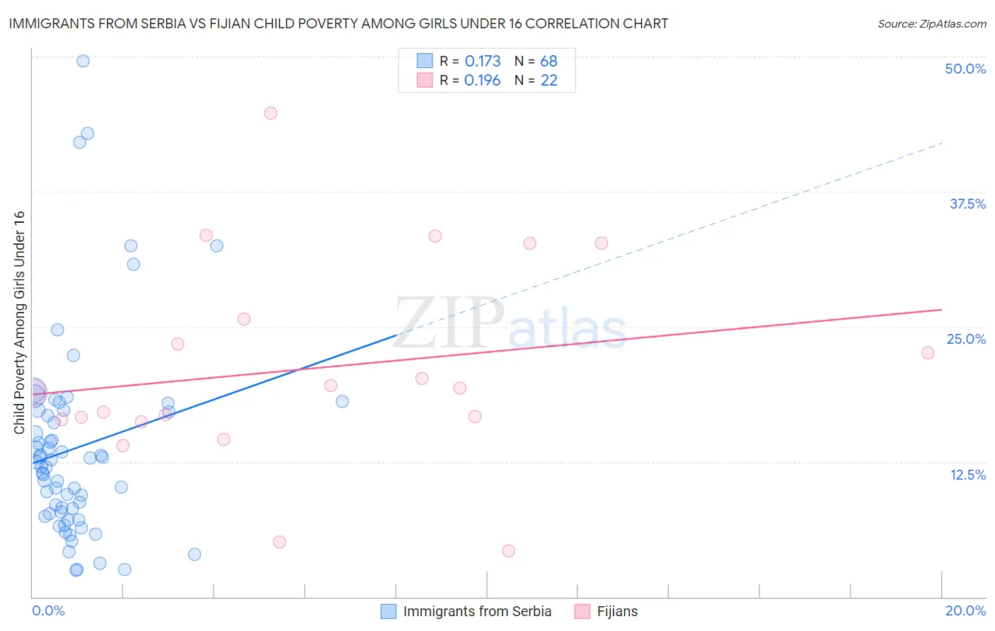 Immigrants from Serbia vs Fijian Child Poverty Among Girls Under 16