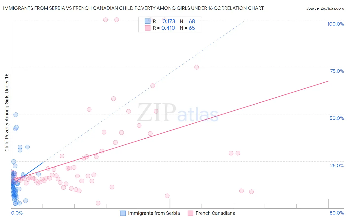 Immigrants from Serbia vs French Canadian Child Poverty Among Girls Under 16