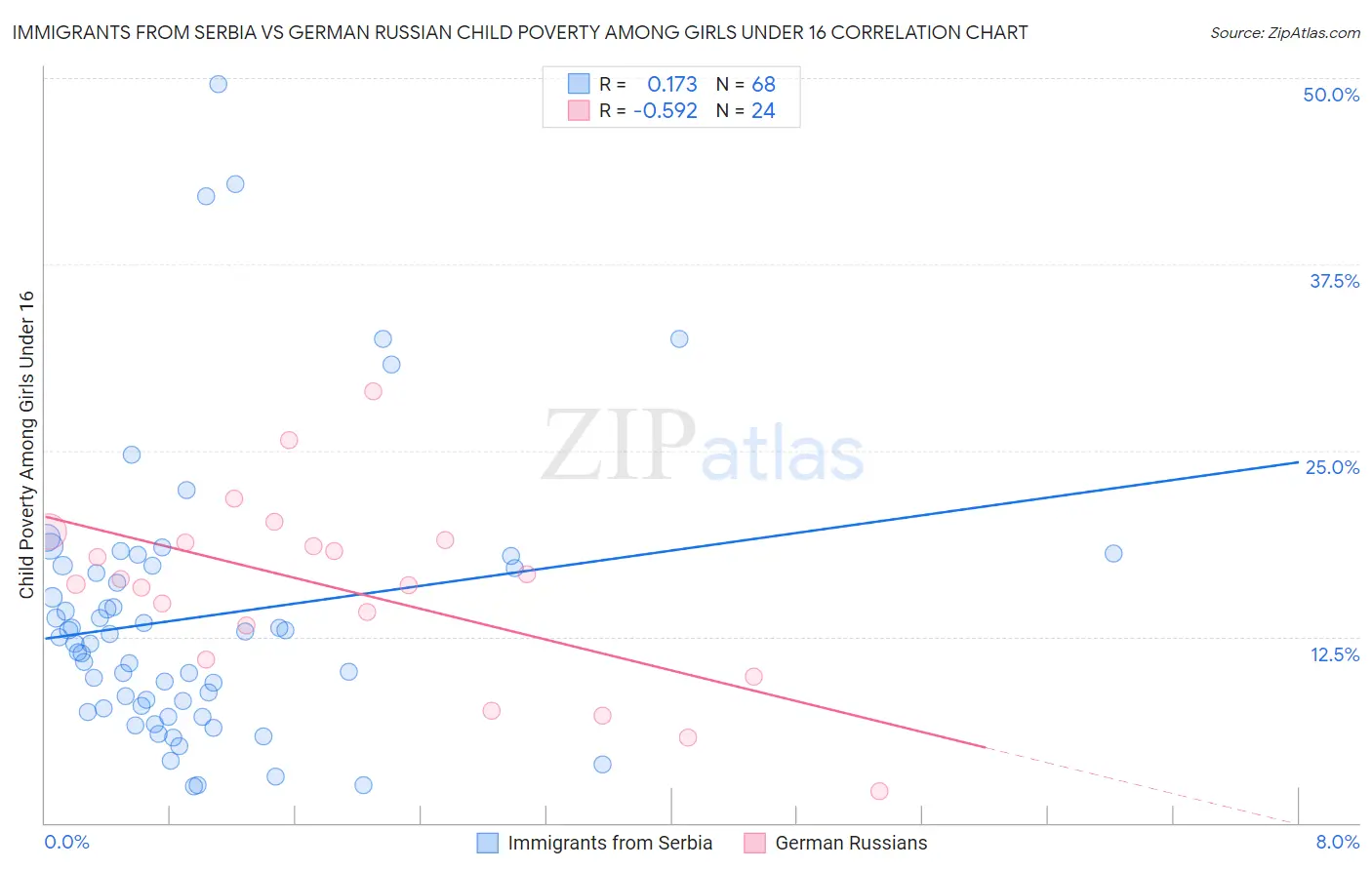 Immigrants from Serbia vs German Russian Child Poverty Among Girls Under 16