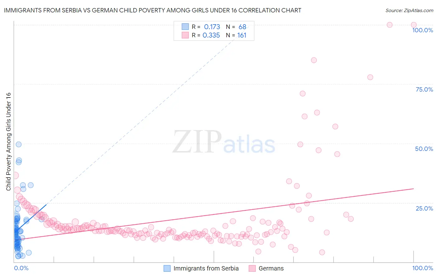 Immigrants from Serbia vs German Child Poverty Among Girls Under 16