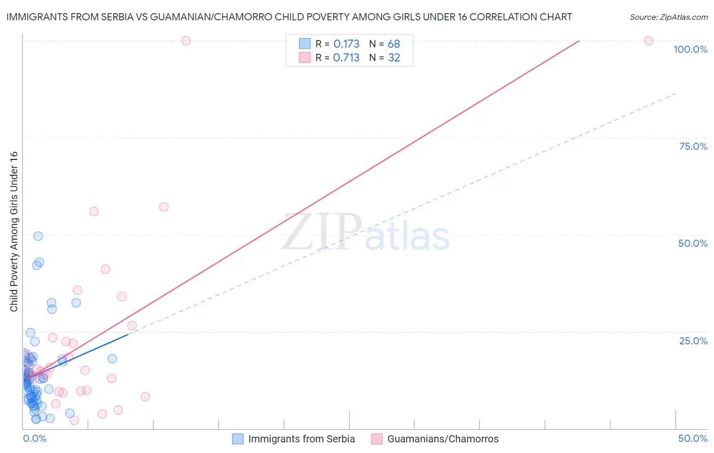 Immigrants from Serbia vs Guamanian/Chamorro Child Poverty Among Girls Under 16