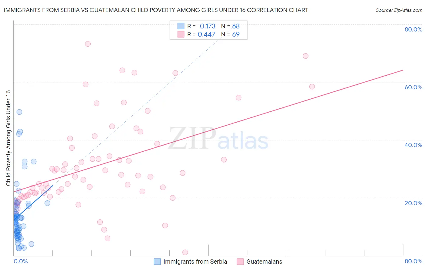 Immigrants from Serbia vs Guatemalan Child Poverty Among Girls Under 16