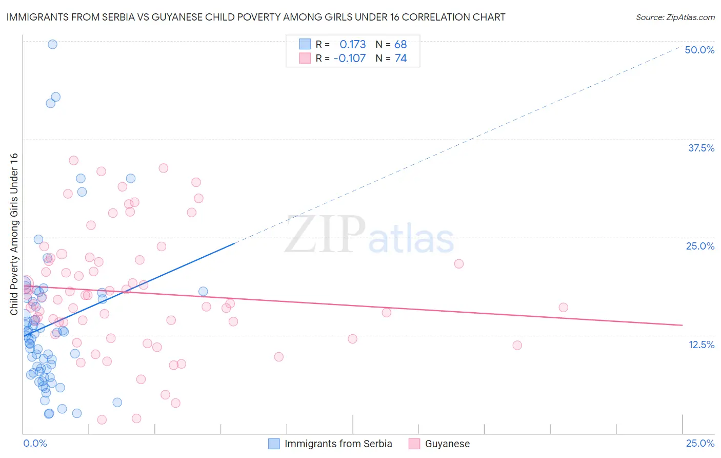 Immigrants from Serbia vs Guyanese Child Poverty Among Girls Under 16