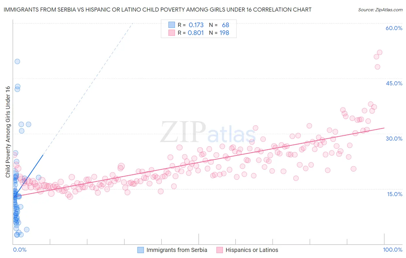 Immigrants from Serbia vs Hispanic or Latino Child Poverty Among Girls Under 16