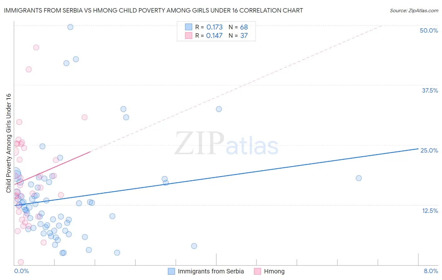 Immigrants from Serbia vs Hmong Child Poverty Among Girls Under 16
