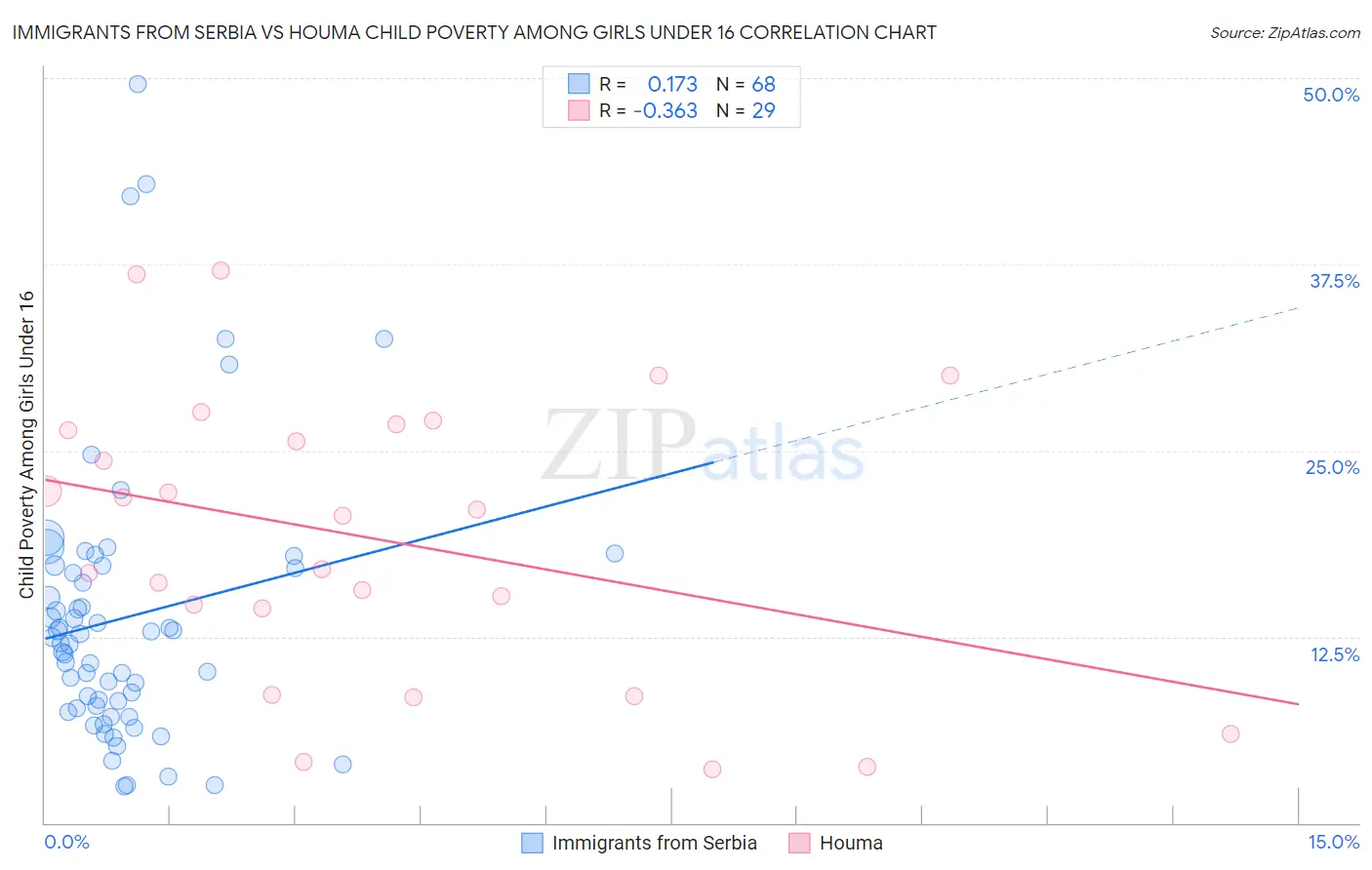 Immigrants from Serbia vs Houma Child Poverty Among Girls Under 16