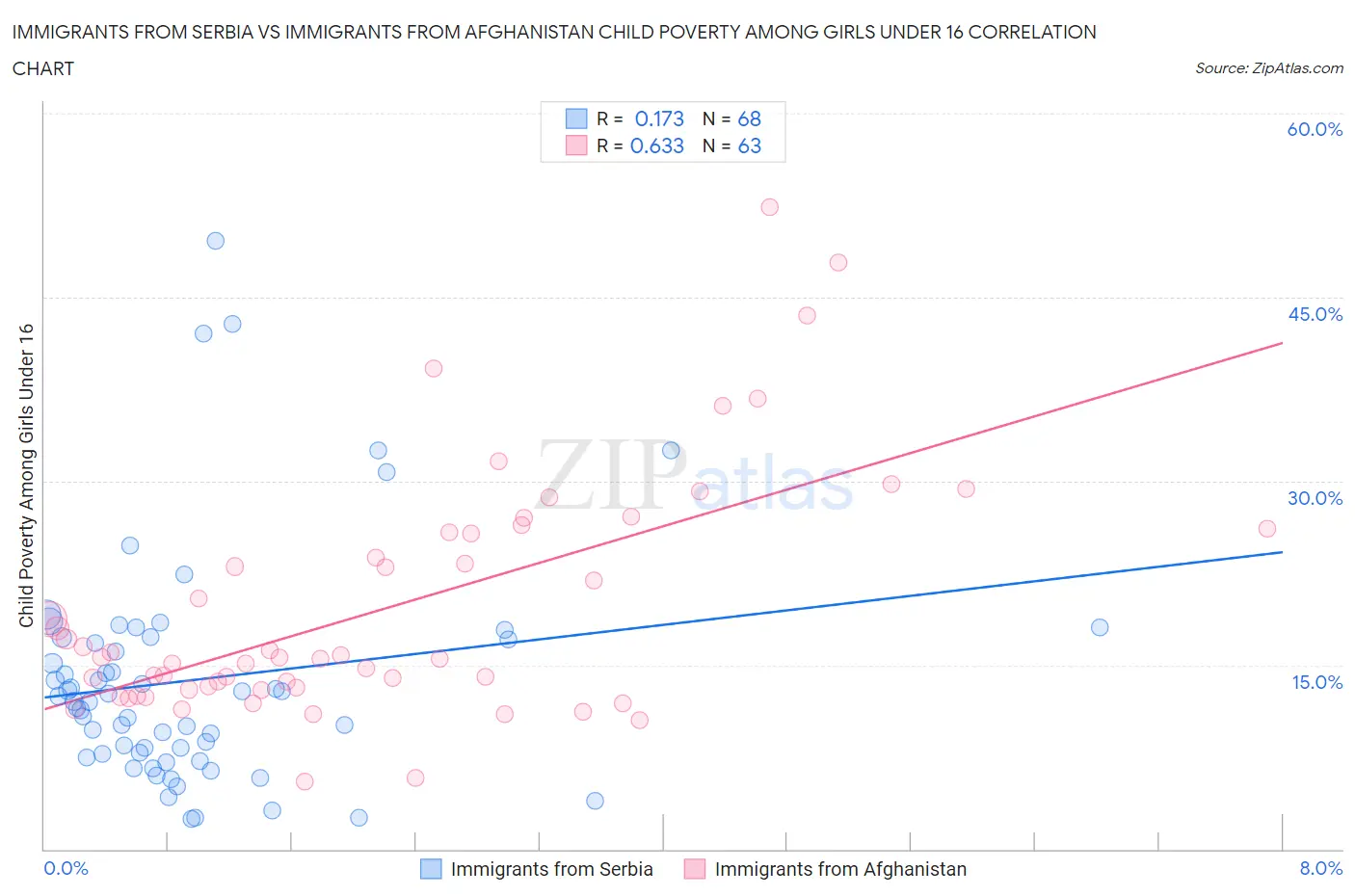 Immigrants from Serbia vs Immigrants from Afghanistan Child Poverty Among Girls Under 16