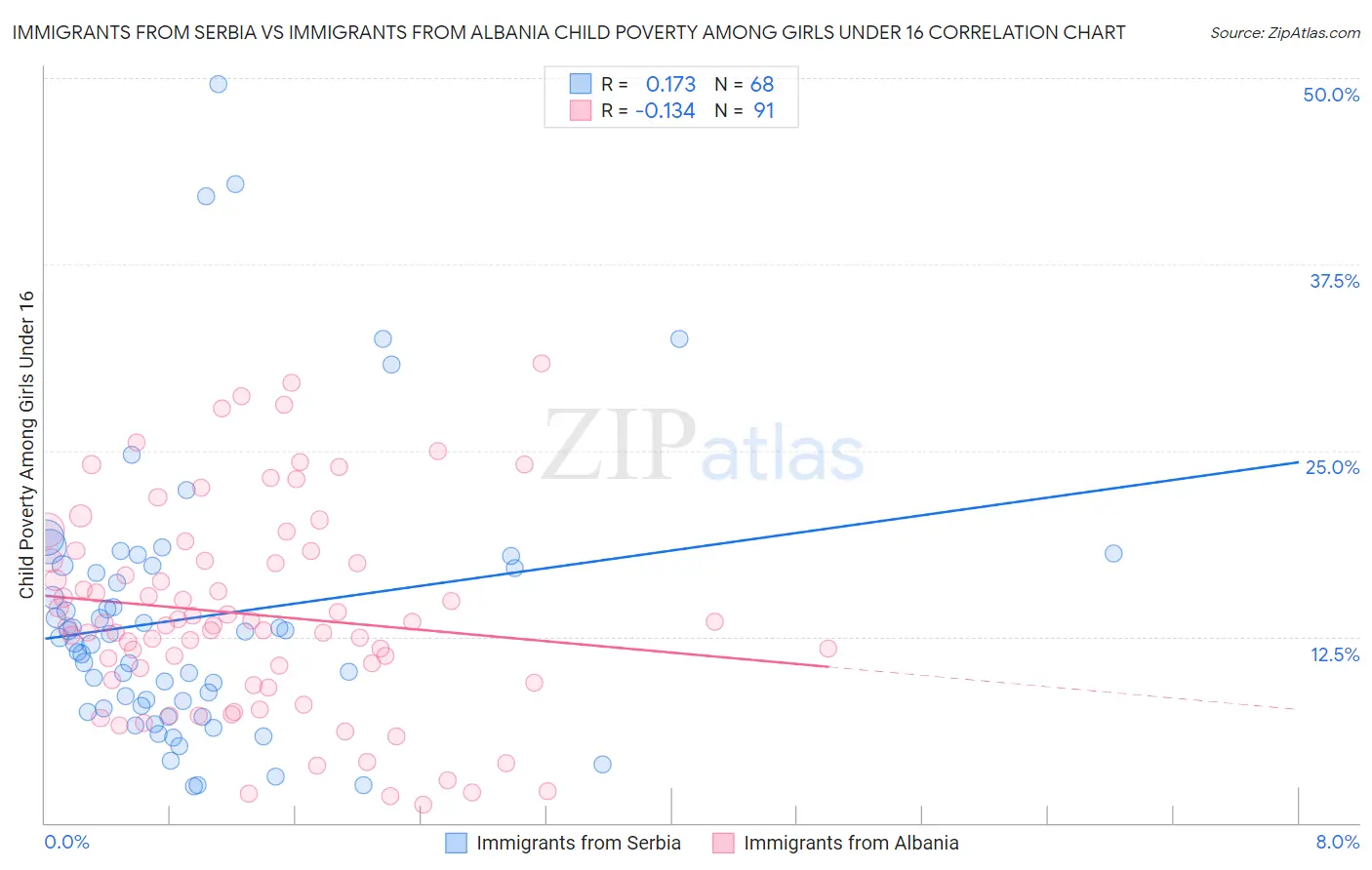 Immigrants from Serbia vs Immigrants from Albania Child Poverty Among Girls Under 16