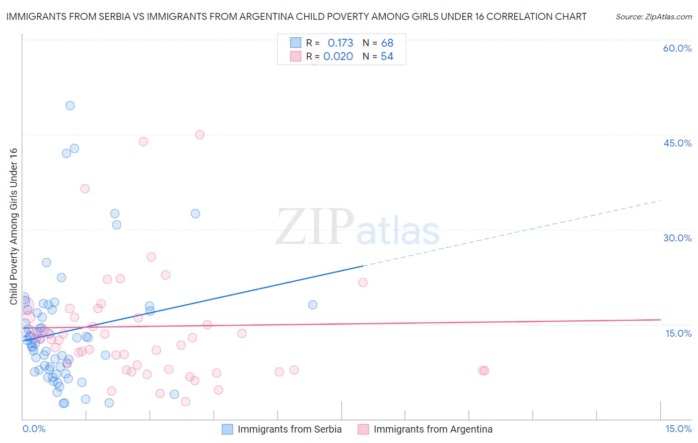 Immigrants from Serbia vs Immigrants from Argentina Child Poverty Among Girls Under 16