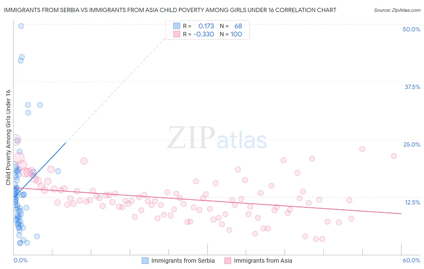 Immigrants from Serbia vs Immigrants from Asia Child Poverty Among Girls Under 16