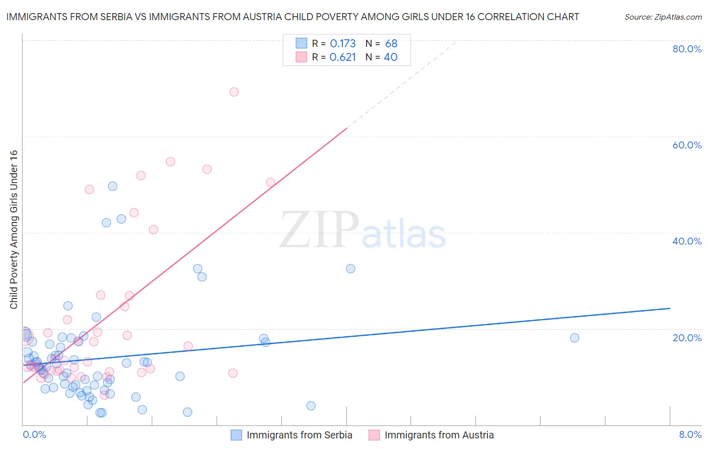 Immigrants from Serbia vs Immigrants from Austria Child Poverty Among Girls Under 16