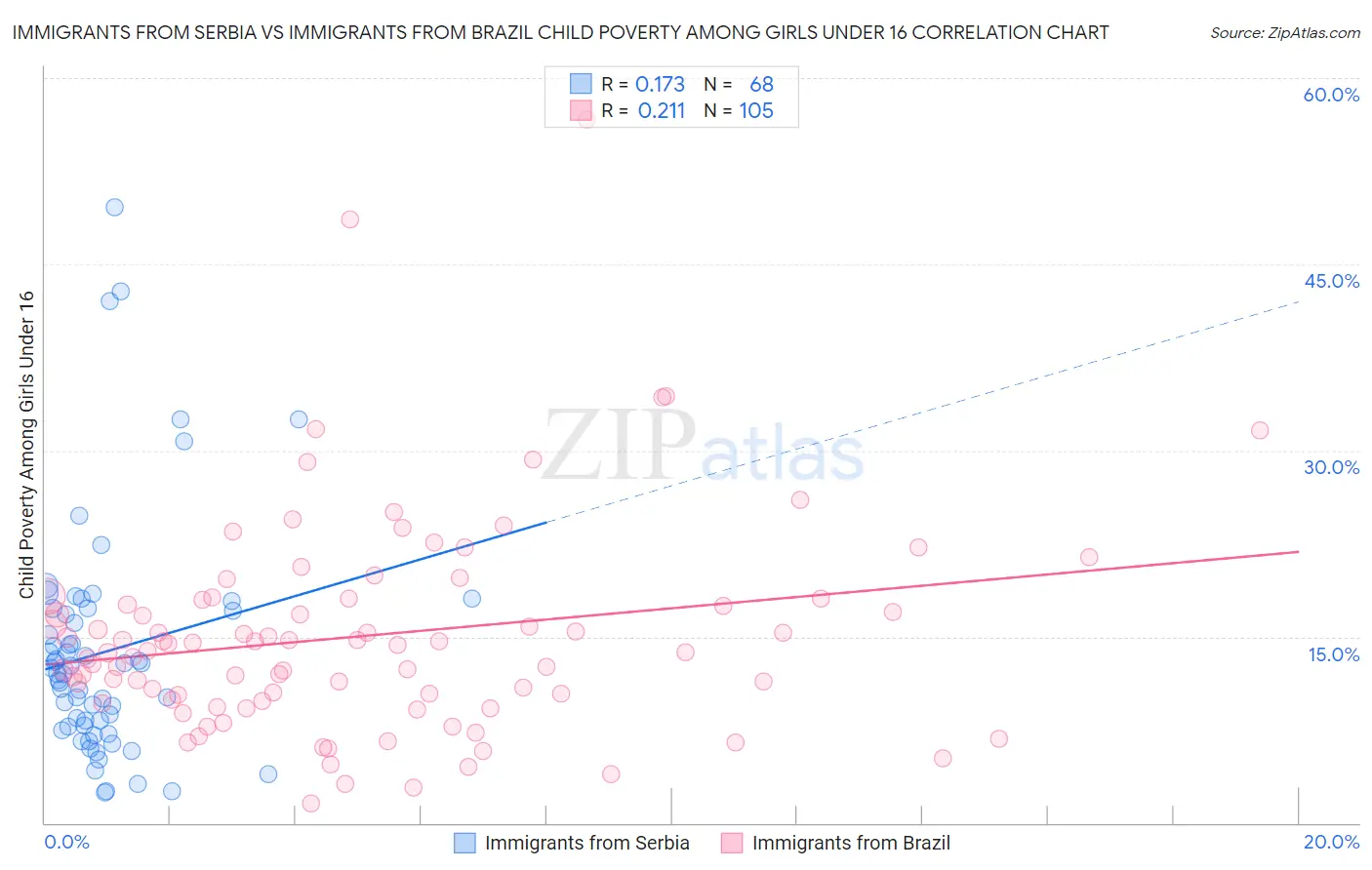 Immigrants from Serbia vs Immigrants from Brazil Child Poverty Among Girls Under 16