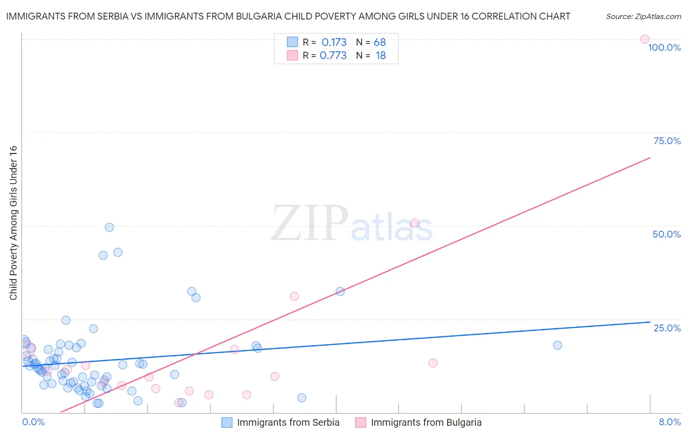 Immigrants from Serbia vs Immigrants from Bulgaria Child Poverty Among Girls Under 16