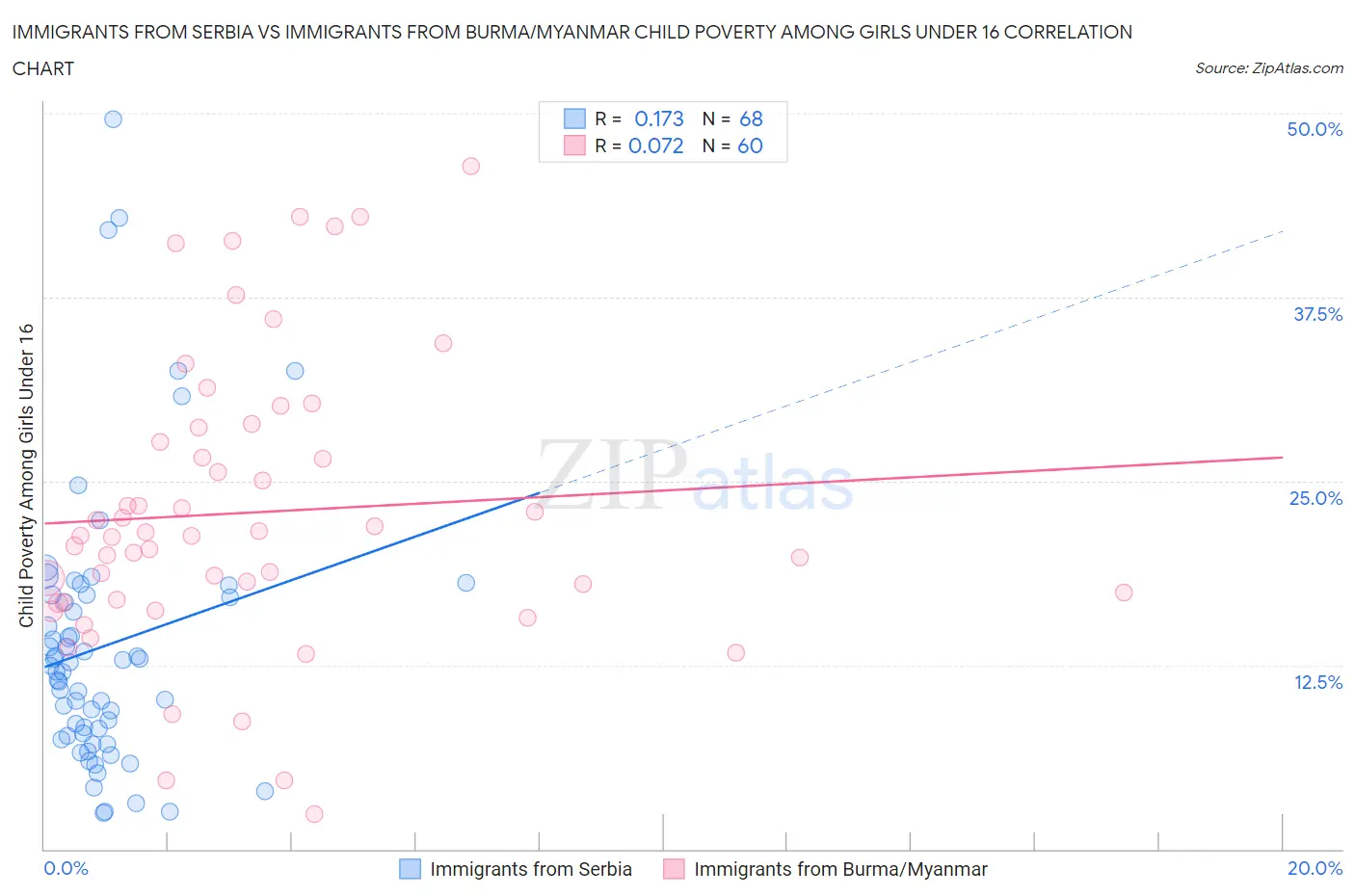 Immigrants from Serbia vs Immigrants from Burma/Myanmar Child Poverty Among Girls Under 16