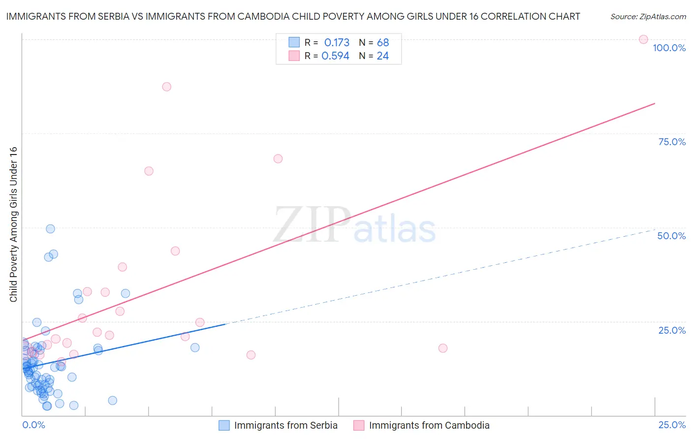 Immigrants from Serbia vs Immigrants from Cambodia Child Poverty Among Girls Under 16