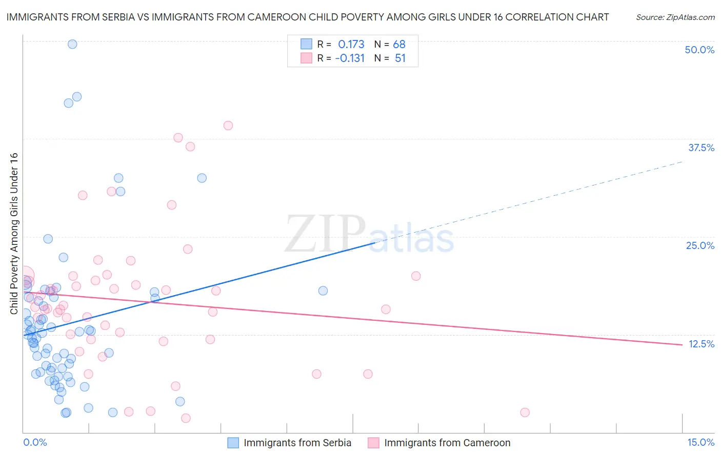 Immigrants from Serbia vs Immigrants from Cameroon Child Poverty Among Girls Under 16