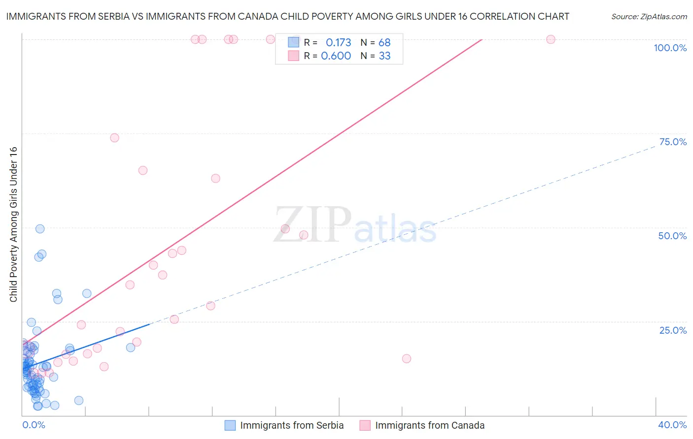Immigrants from Serbia vs Immigrants from Canada Child Poverty Among Girls Under 16