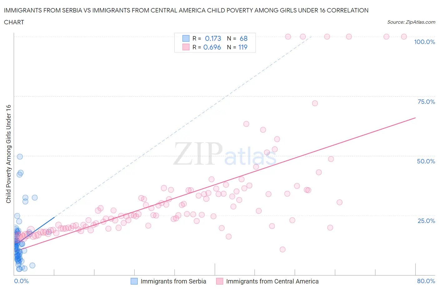 Immigrants from Serbia vs Immigrants from Central America Child Poverty Among Girls Under 16