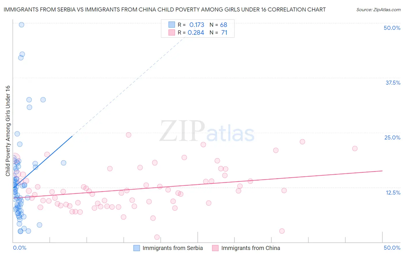 Immigrants from Serbia vs Immigrants from China Child Poverty Among Girls Under 16