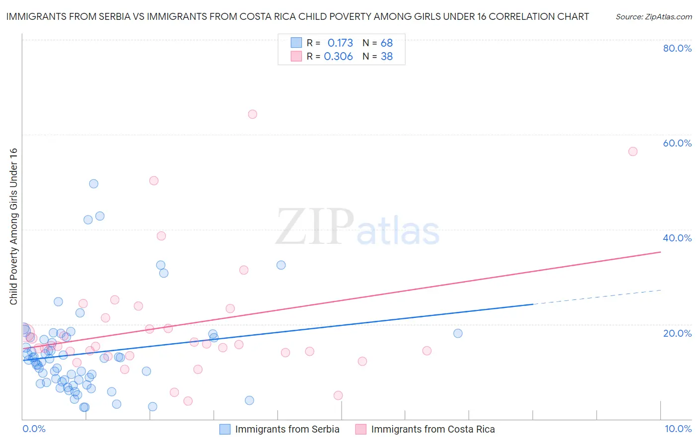 Immigrants from Serbia vs Immigrants from Costa Rica Child Poverty Among Girls Under 16