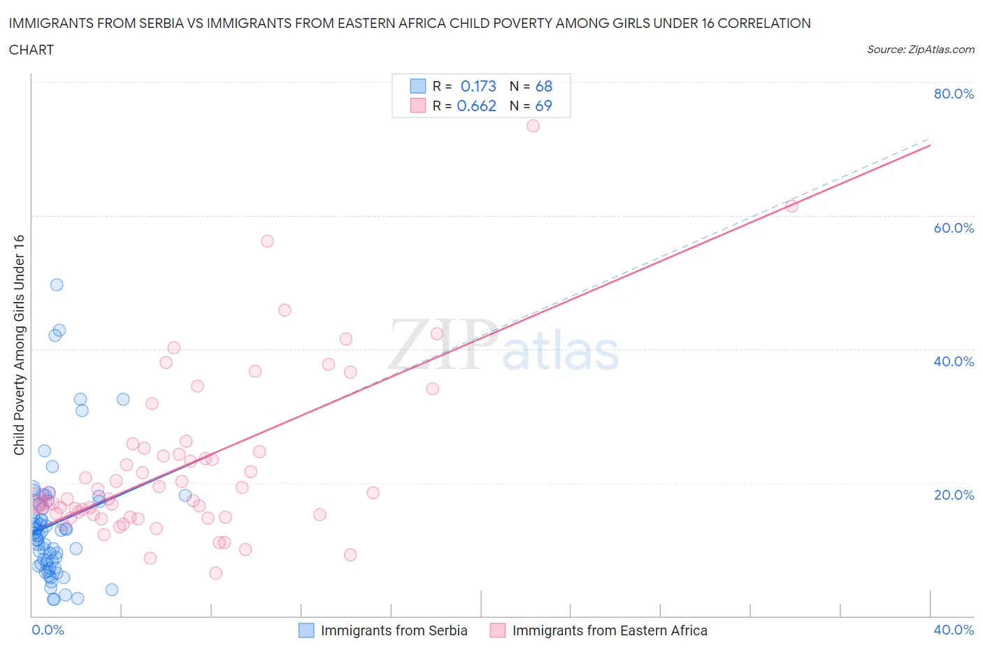 Immigrants from Serbia vs Immigrants from Eastern Africa Child Poverty Among Girls Under 16