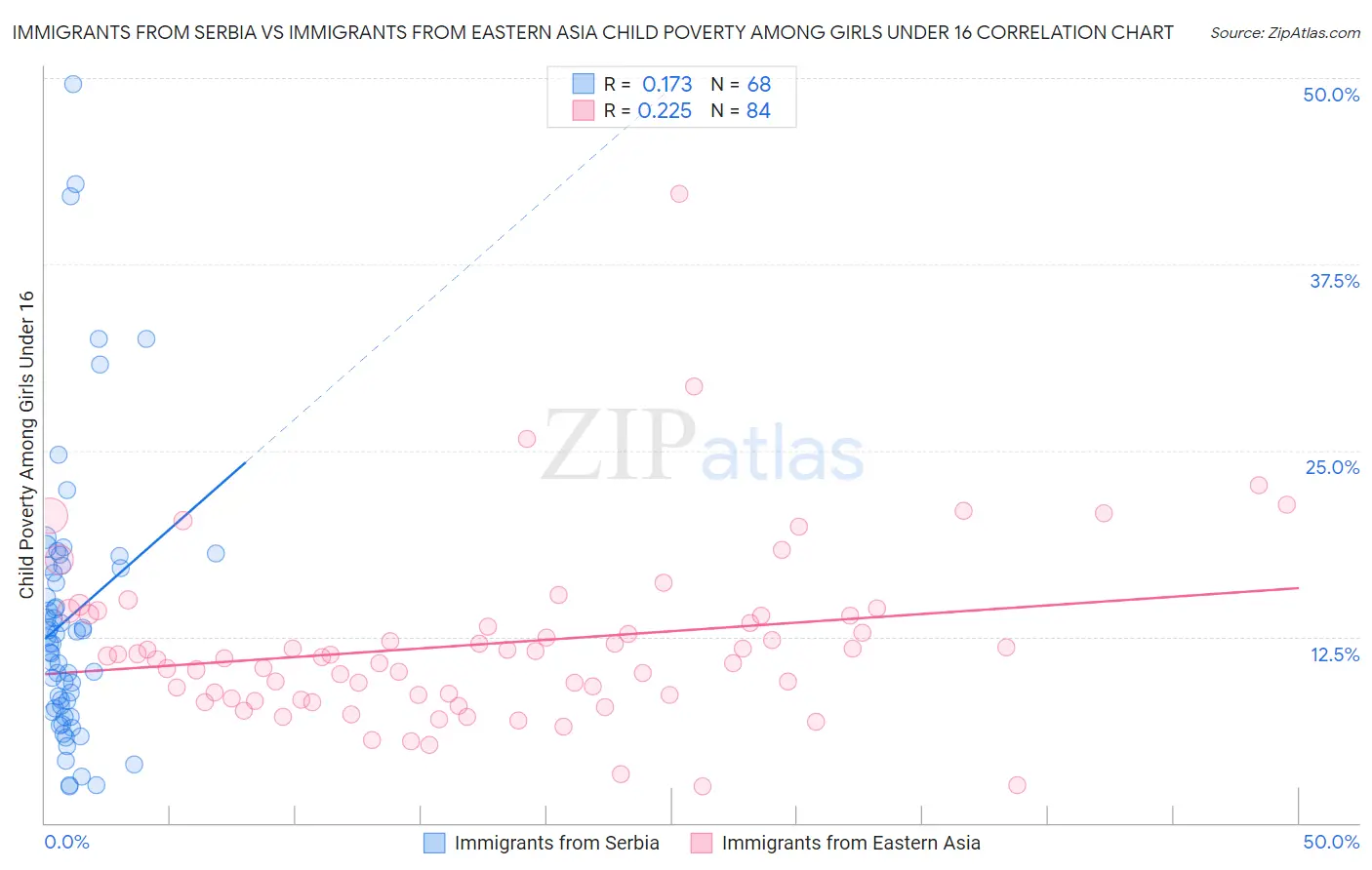 Immigrants from Serbia vs Immigrants from Eastern Asia Child Poverty Among Girls Under 16