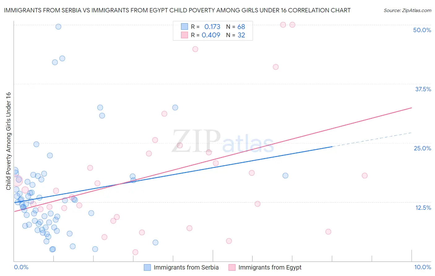 Immigrants from Serbia vs Immigrants from Egypt Child Poverty Among Girls Under 16