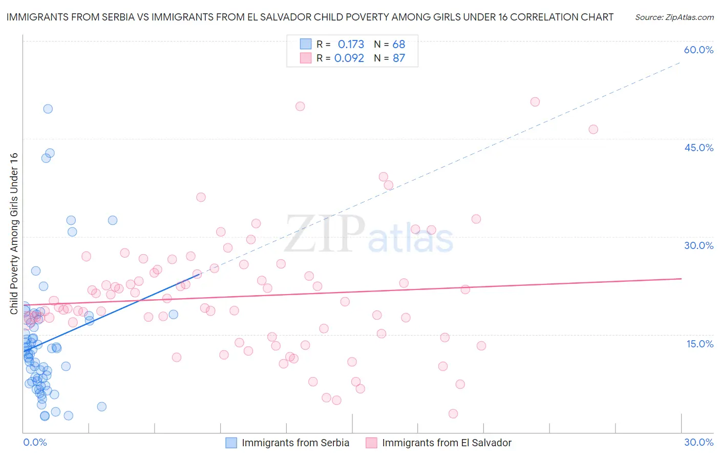 Immigrants from Serbia vs Immigrants from El Salvador Child Poverty Among Girls Under 16