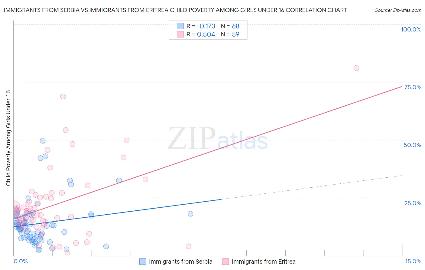 Immigrants from Serbia vs Immigrants from Eritrea Child Poverty Among Girls Under 16