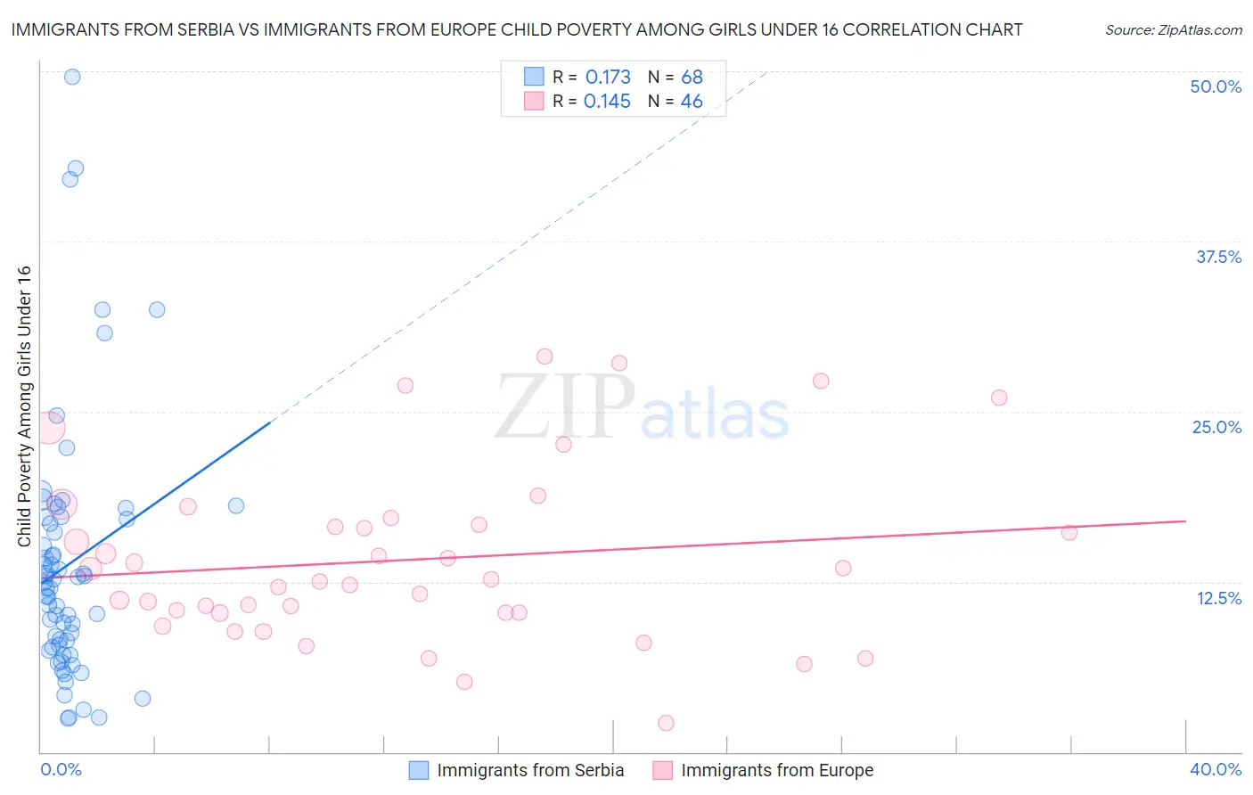 Immigrants from Serbia vs Immigrants from Europe Child Poverty Among Girls Under 16