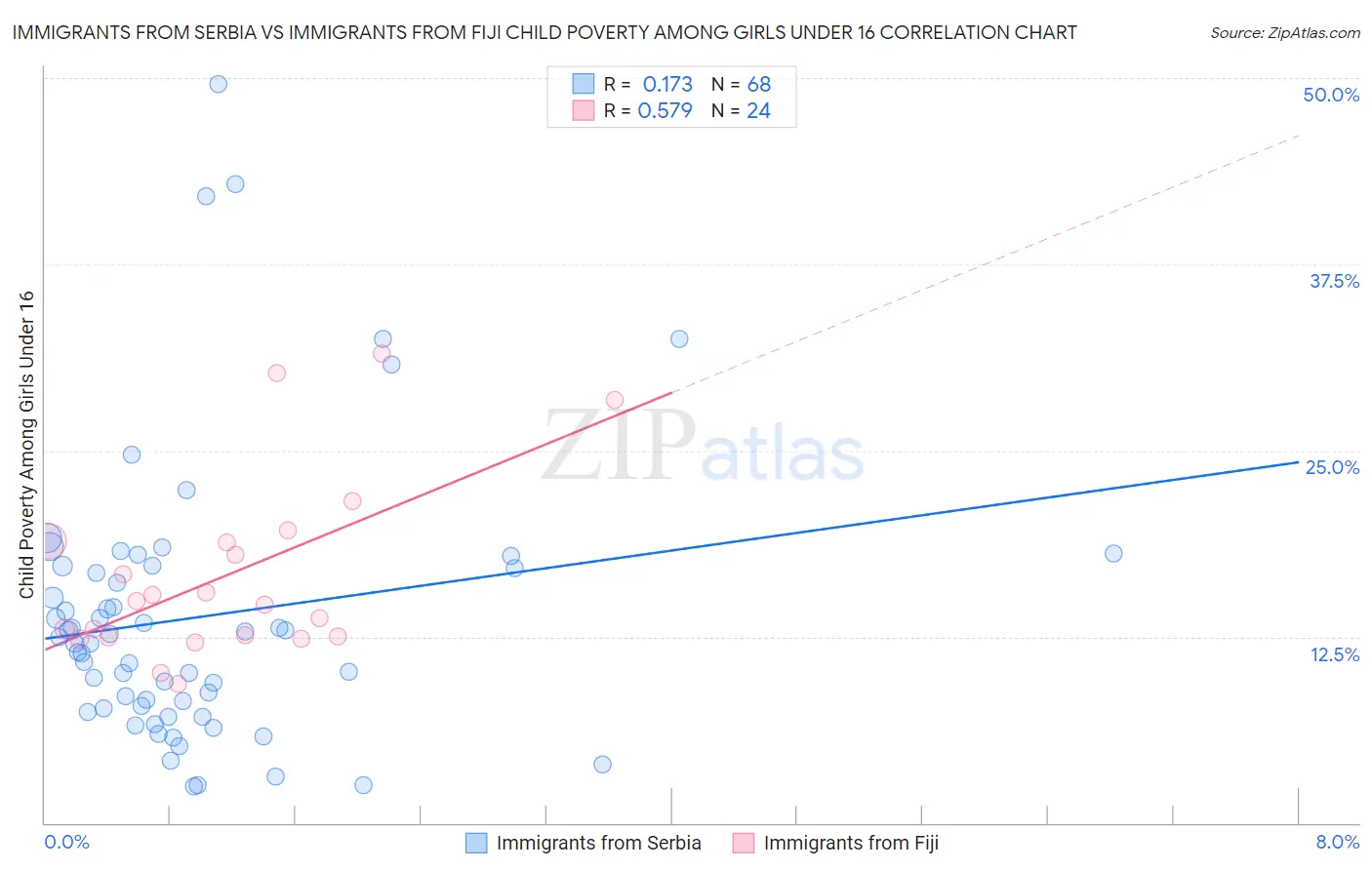 Immigrants from Serbia vs Immigrants from Fiji Child Poverty Among Girls Under 16