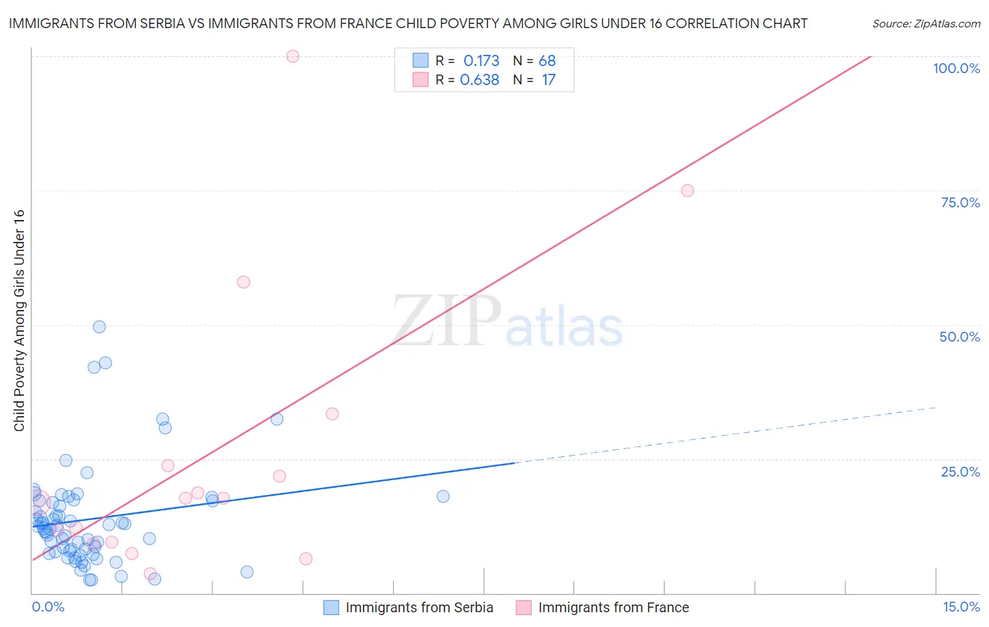 Immigrants from Serbia vs Immigrants from France Child Poverty Among Girls Under 16