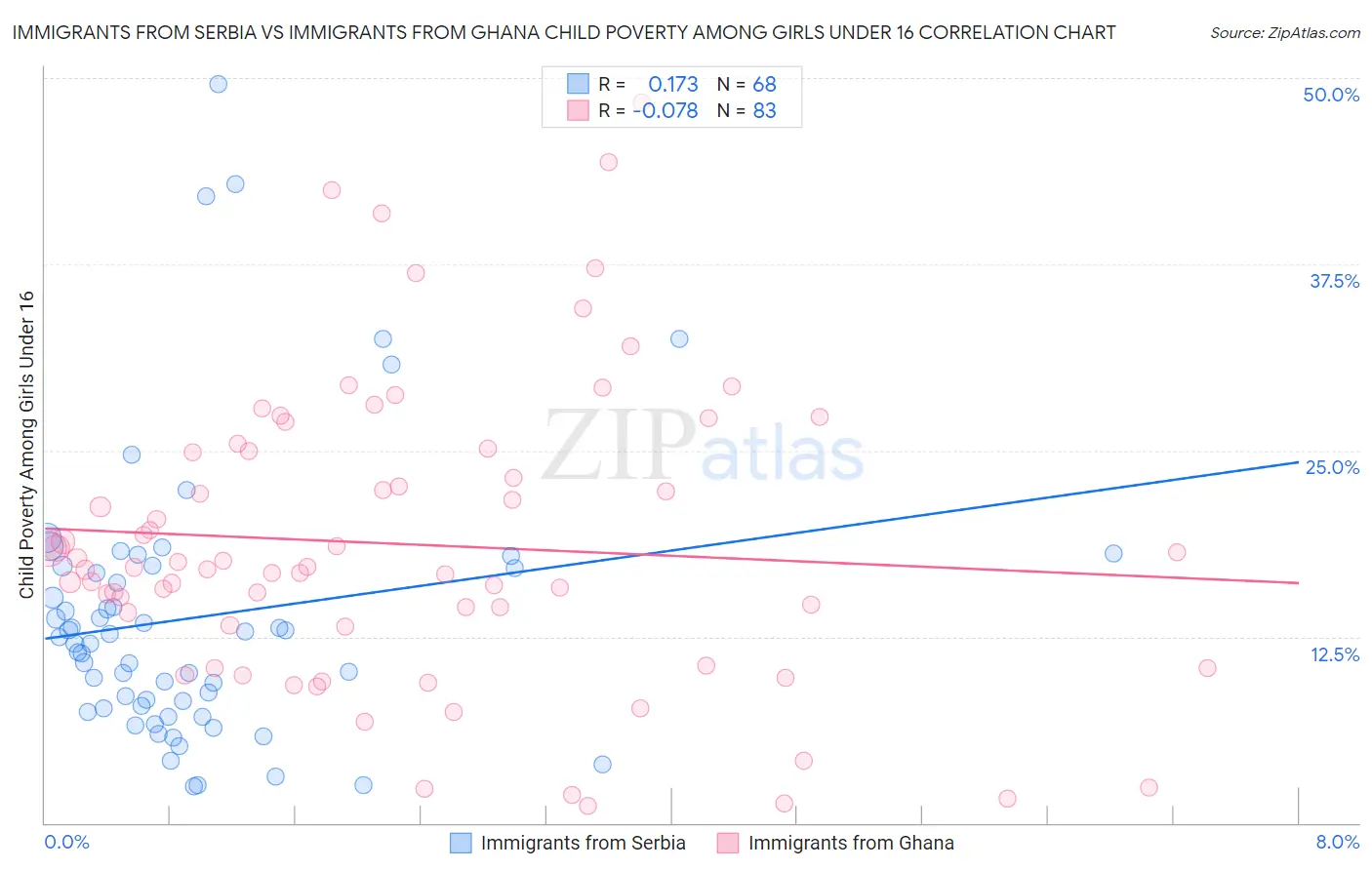 Immigrants from Serbia vs Immigrants from Ghana Child Poverty Among Girls Under 16