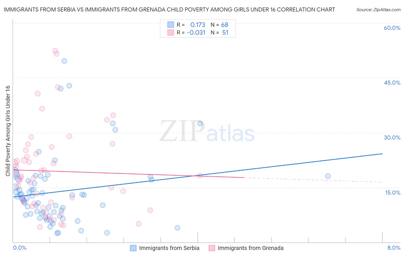 Immigrants from Serbia vs Immigrants from Grenada Child Poverty Among Girls Under 16