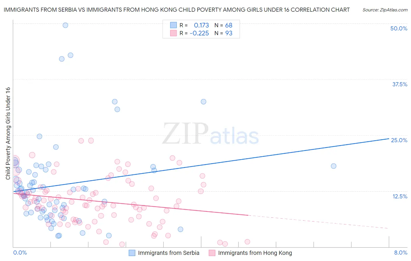 Immigrants from Serbia vs Immigrants from Hong Kong Child Poverty Among Girls Under 16