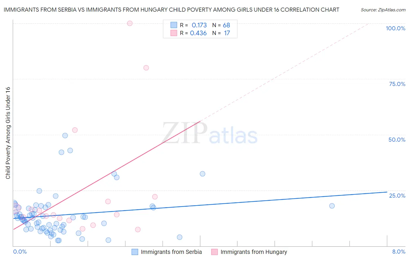 Immigrants from Serbia vs Immigrants from Hungary Child Poverty Among Girls Under 16